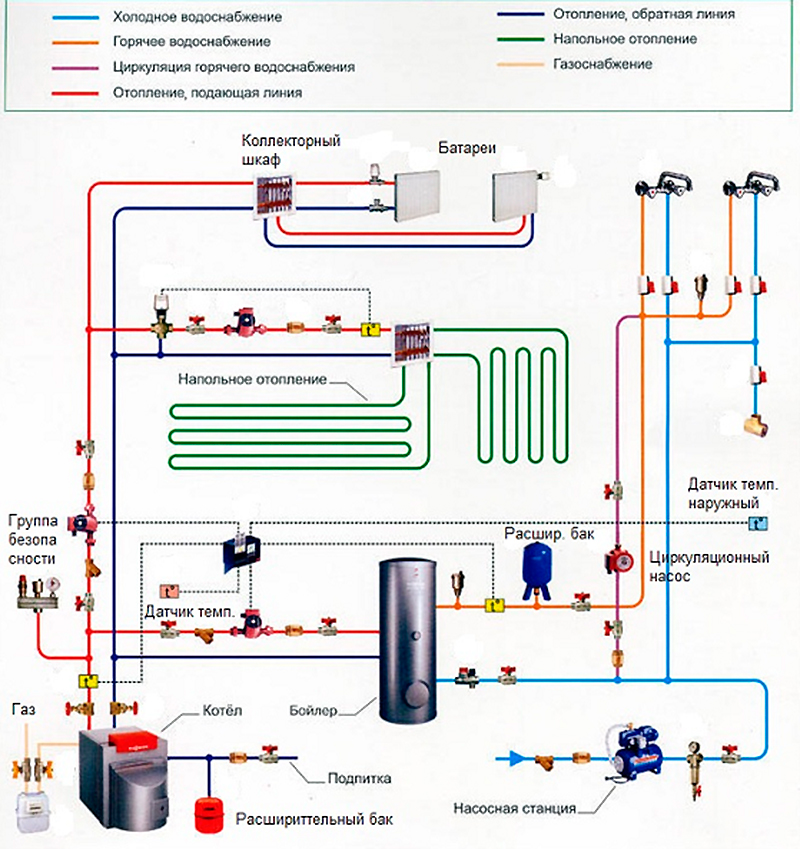 Полная схема отопления на газовом оборудовании