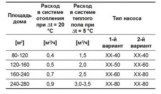 Таблица - подбор насосов для отопления