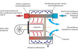 Принцип работы конденсационного газового котла