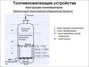 Схема прямоточного газогенератора
