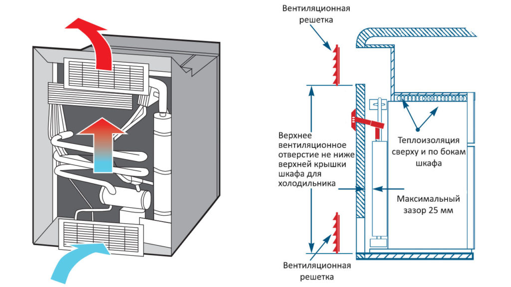 Вентиляция абсорбционного холодильника в автодоме