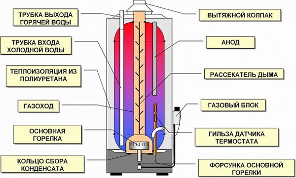 Пример устройства накопительного газового котла