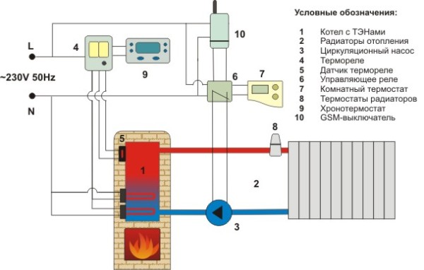 Отопление на основе газового котла