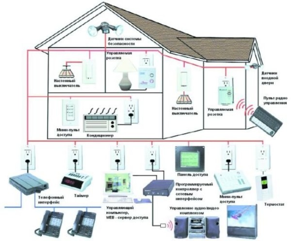 Схема стандартной системы «умный дом»