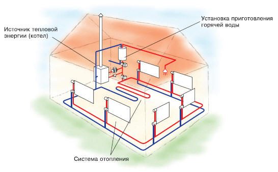 Стандартная схема отопления частного дома
