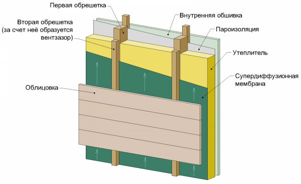 Вариант наружного отопления – вентилируемый фасад