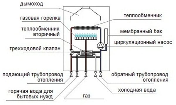 Схематичное устройство газового котла