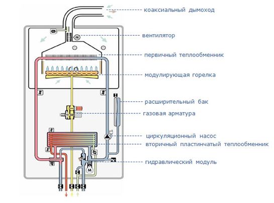 Устройство газового котла для дома.