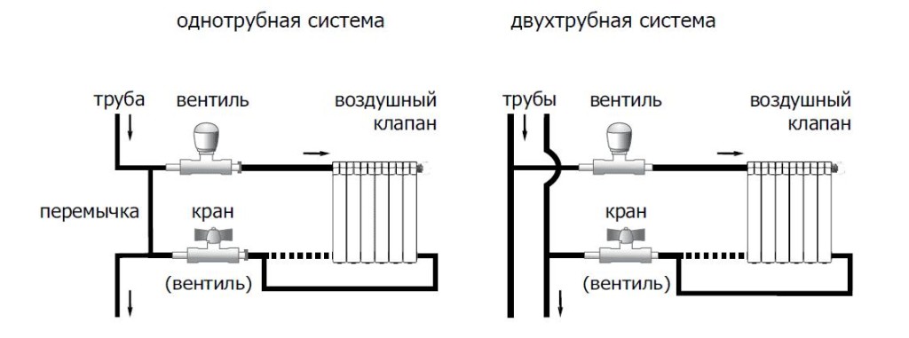 Системы отопления