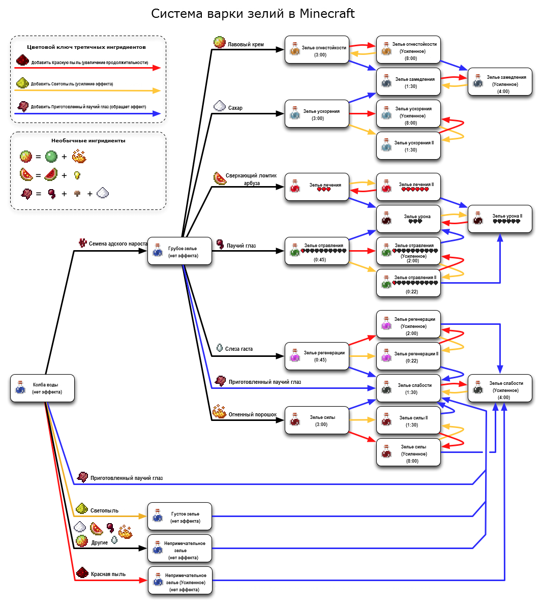 Схема зельеварения в майнкрафт до версии 1.8