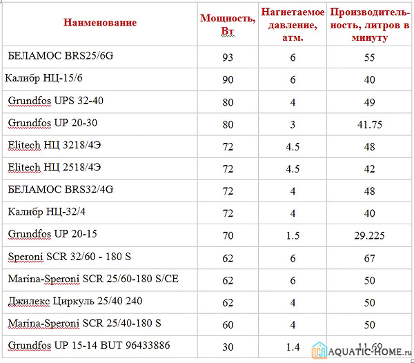 Насосы мощностью свыше 0,1 кВт