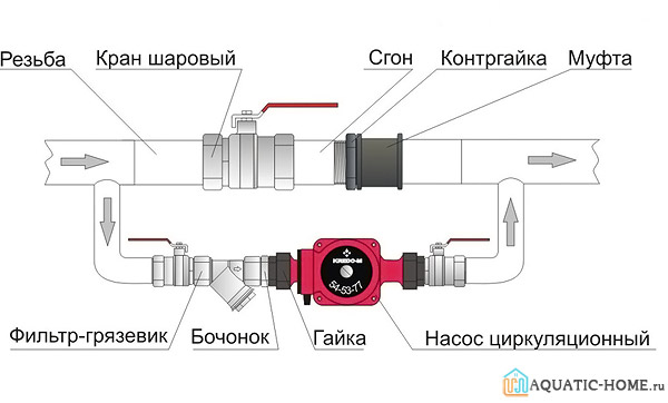 Насос, установленный по правилам