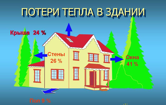 Итоговая эффективность отопления зависит от величины тепловых потерь