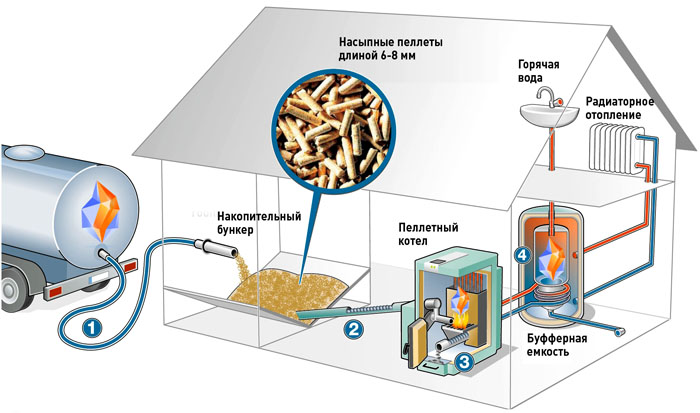 Система отопления на основе пеллетного оборудования