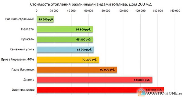 Сравнение стоимости энергоносителей