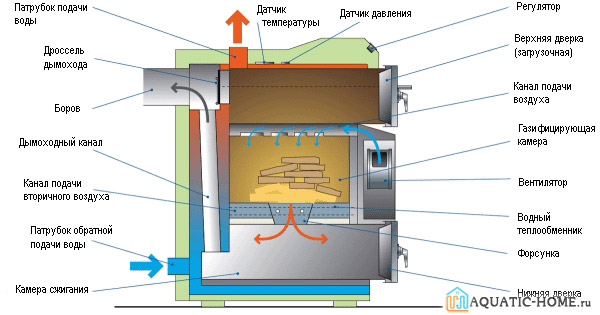 Устройство котла твердотопливного ДГ