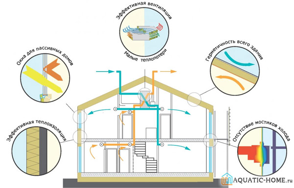 Система «пассивный дом»