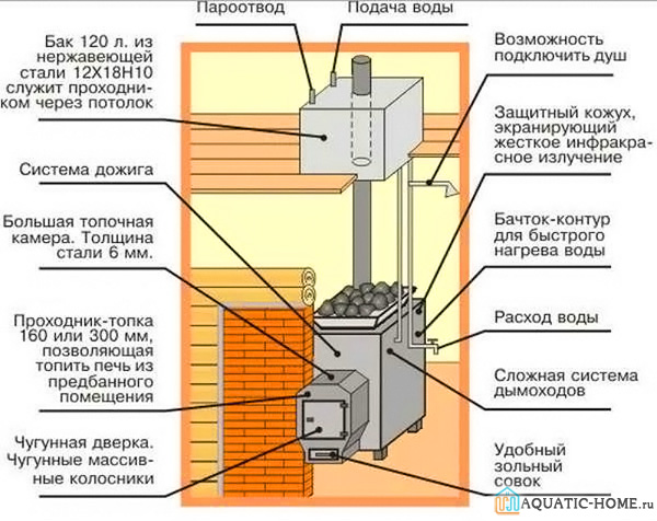 Проект установки печи в разрезе