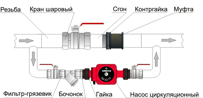 Что такое байпас в системе отопления