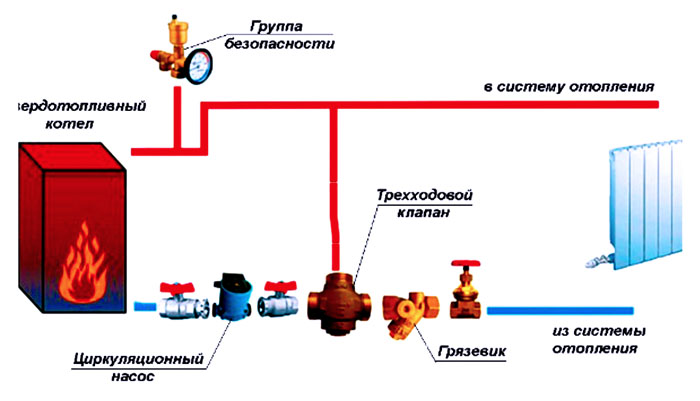 Что такое байпас в системе отопления