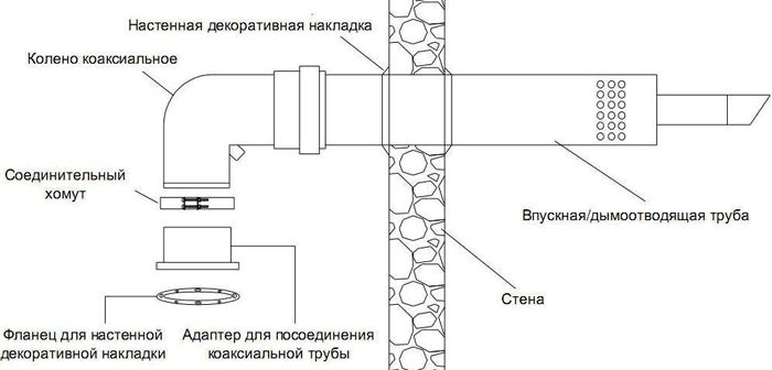 Установка конструкции через стену