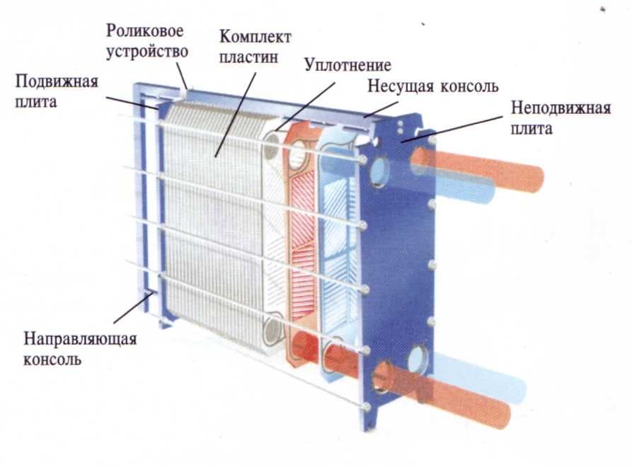 Пластинчатый теплообменник