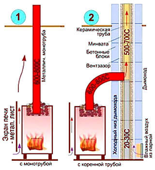 Выходы металлической банной печи в дымоход