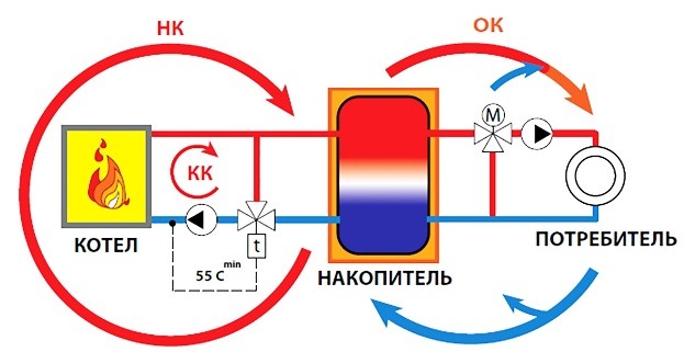 монтаж теплового накопителя в системе отопления