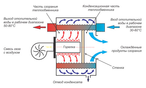 Принципы работы конденсационных котлов в фото