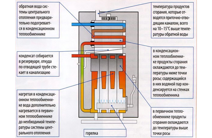 Принципы работы конденсационных котлов в фото