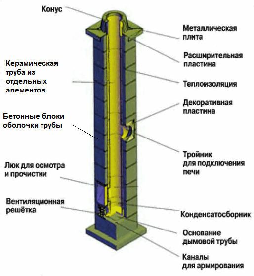 Дымоход керамический для котла в частном доме