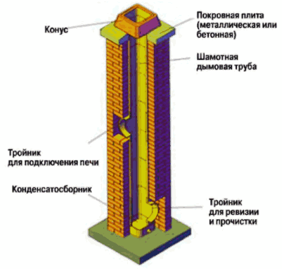 Дымоход для котла частного дома в кирпичной кладке