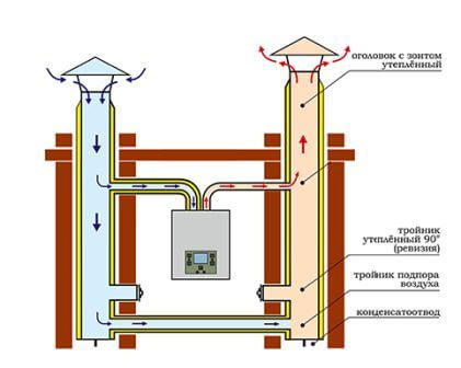 выбор дымохода для газового котла