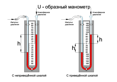 U - образный манометр