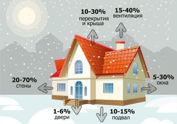 Потери тепла в частном доме 