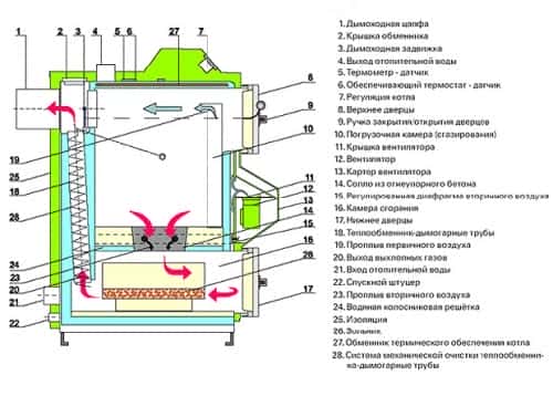 b61a95a6749de76ab19dd72d5df462ec Як вибрати твердопаливний котел тривалого горіння?