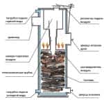 5753e1bc24c584b68f5bc49f7397dd12 Твердопаливний котел тривалого горіння, для опалення будинку своїми руками