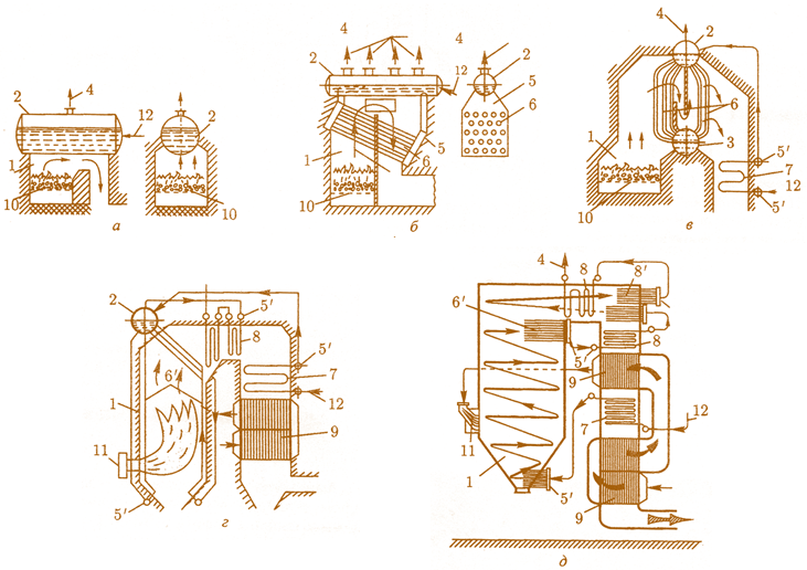 Рис. 2.1. Развитие типов водотрубных котлов: а – цилиндрический; б – камерный горизонтально-водотрубный; в – двухбарабанный вертикальноводотрубный; г – однобарабанный факельный вертикально-водотрубный; д – прямоточный; 1 – топка; 2 – барабан-сепаратор; 3 – нижний барабан; 4 – выход пара; 5 – раздающая водяная камера; 5' – коллектор; 6 – трубы котельных пучков; 6' – трубы настенных экранов; 7 – экономайзер; 8 – пароперегреватель; 8' – настенный ленточный перегреватель; 9 – воздухоподогреватель; 10 – колосниковая решетка; 11 – горелка; 12 – вход воды в котел