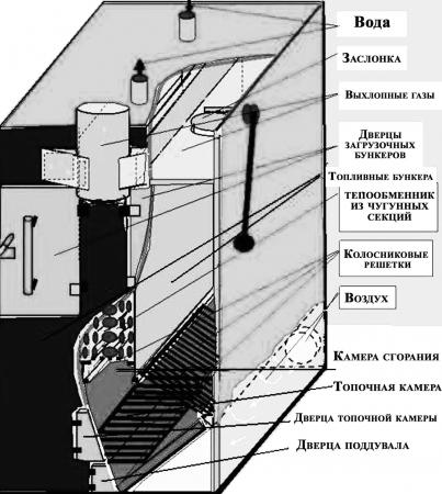 Котёл газогенераторный своими руками: механизм работы и конструкция, план и чертежи - как сделать без помощи других?