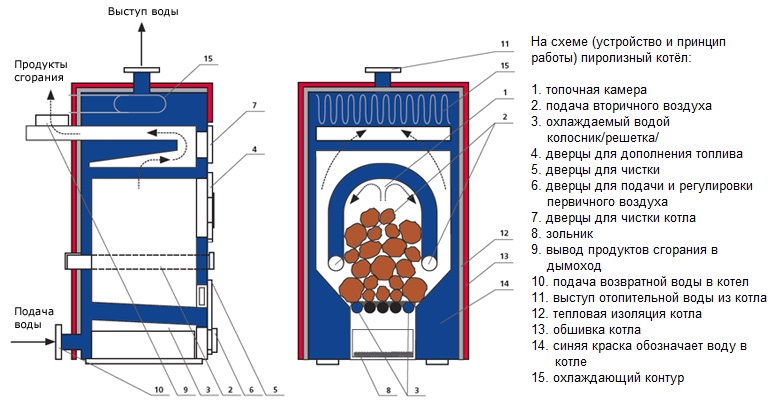 Котёл газогенераторный своими руками: механизм работы и конструкция, план и чертежи - как сделать без помощи других?