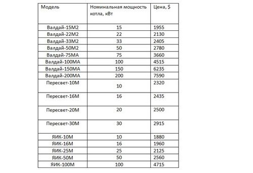 Пеллетные котлы российского производства: цены основных производителей