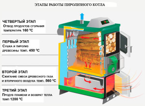 ustroistvo piroliznogo kotla_Этапы пиролиза