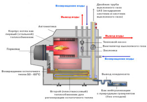 ustroistvo kondensacionnogo kotla_Устройство конденсационного котла