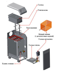 ustroystvo gazovogo kotla kolvi_Устройство газового котла Колви