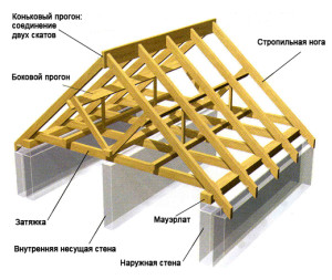 ustrojstvo kryshi _устройство крыши