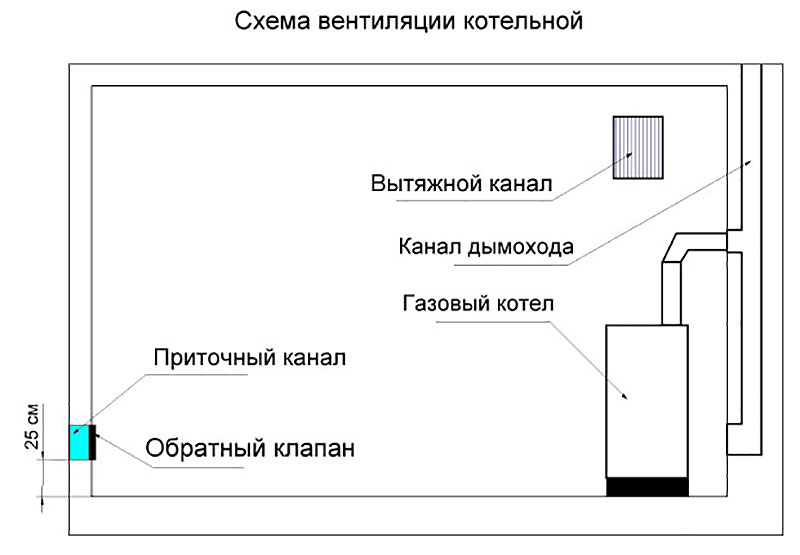 Схема вентиляции