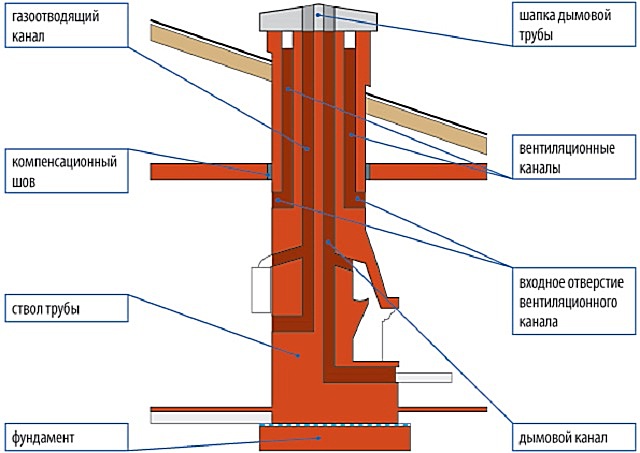 Кирпичные дымоходы могут иметь сложную конфигурацию каналов