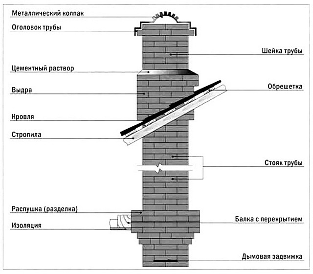 Типовая схема кладки кирпичного дымохода