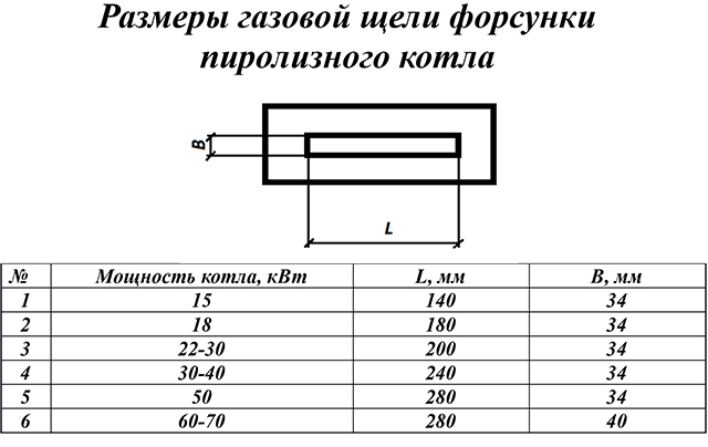 Как размеры щели влияют на мощность котла