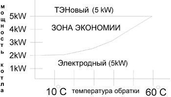 График эффективности ионного котла и ТЭНового